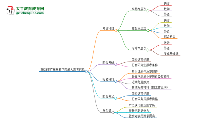 2025年廣東東軟學院成人高考入學考試考幾科？思維導圖