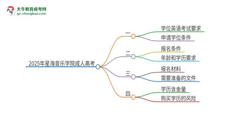 2025年星海音樂學(xué)院成人高考必須考學(xué)位英語嗎？思維導(dǎo)圖