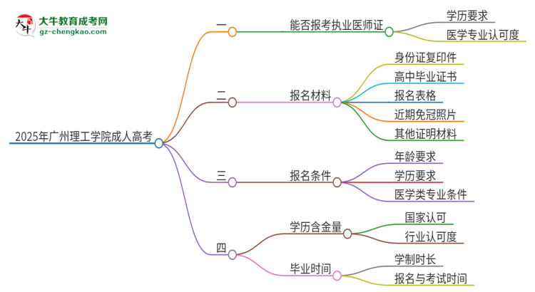 2025年廣州理工學院的成人高考學歷能報考執(zhí)業(yè)醫(yī)師證嗎？思維導圖