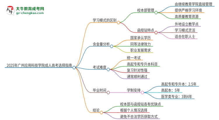 2025年廣州應(yīng)用科技學(xué)院成人高考校本部和函授站哪個好一點(diǎn)？思維導(dǎo)圖