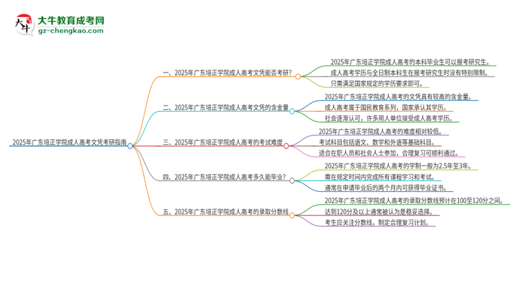 2025年廣東培正學(xué)院成人高考文憑能考研嗎？思維導(dǎo)圖