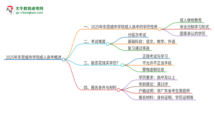 2025年東莞城市學(xué)院成人高考的是全日制的嗎？思維導(dǎo)圖