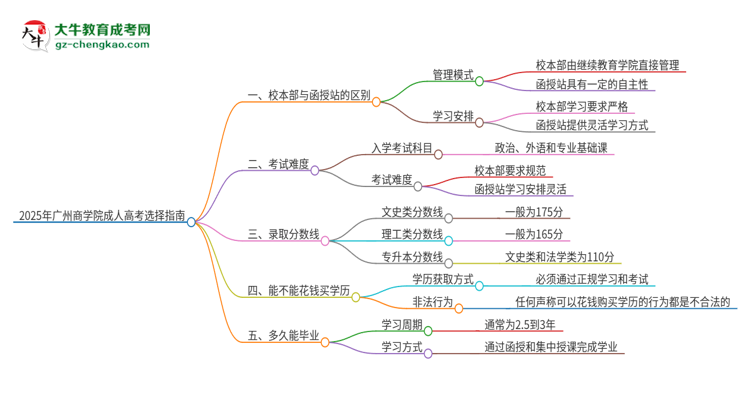 2025年廣州商學(xué)院成人高考校本部和函授站哪個(gè)好一點(diǎn)？思維導(dǎo)圖