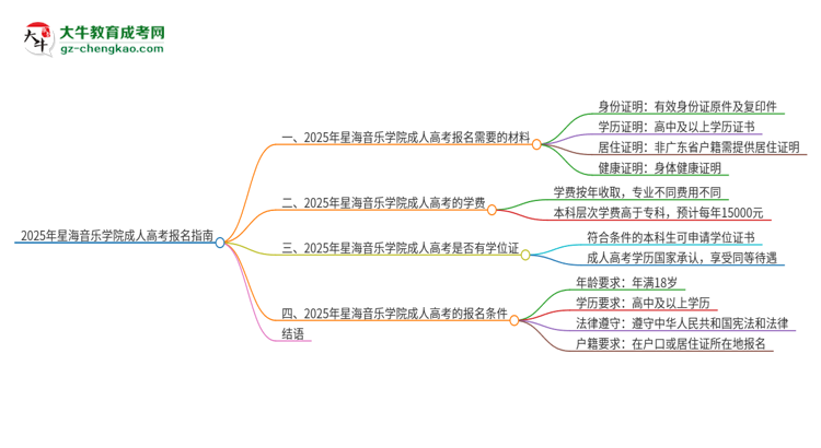 2025年星海音樂學(xué)院成人高考報名需要的材料是什么思維導(dǎo)圖