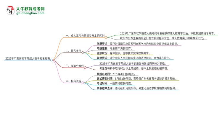 2025年廣東東軟學(xué)院考完成人高考還能參加統(tǒng)招專升本嗎？思維導(dǎo)圖