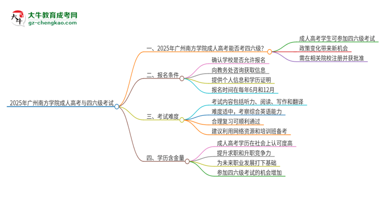 2025年廣州南方學(xué)院讀成人高考能考四六級嗎？思維導(dǎo)圖