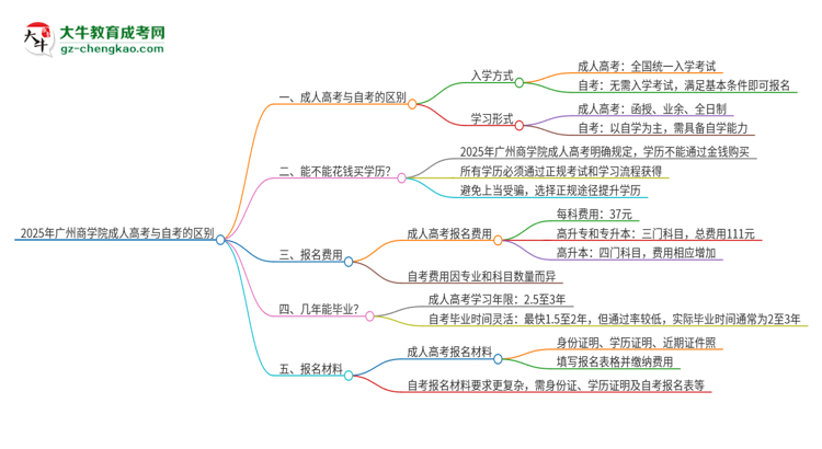 2025年廣州商學(xué)院成人高考和自考有什么不一樣思維導(dǎo)圖