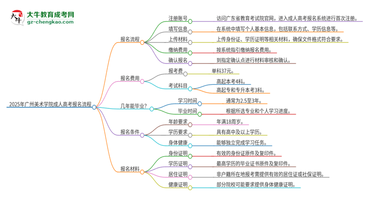 2025年廣州美術學院成人高考報名流程是什么？思維導圖