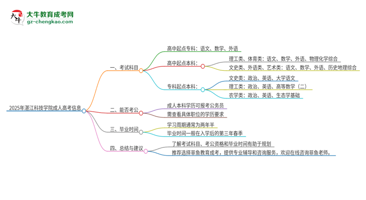 2025年湛江科技學(xué)院成人高考入學(xué)考試考幾科？思維導(dǎo)圖