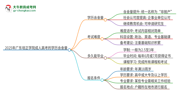 2025年廣東培正學(xué)院成人高考的學(xué)歷含金量怎么樣？思維導(dǎo)圖