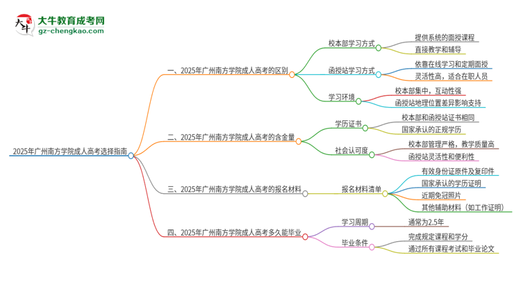 2025年廣州南方學(xué)院成人高考校本部和函授站哪個(gè)好一點(diǎn)？思維導(dǎo)圖