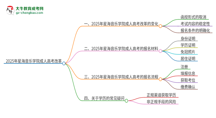 2025年星海音樂學院成人高考改革了哪些內(nèi)容？思維導圖