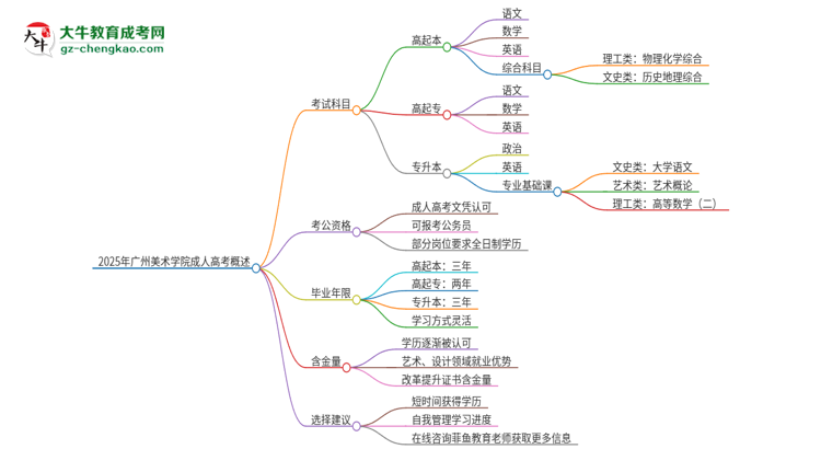 2025年廣州美術(shù)學(xué)院成人高考入學(xué)考試考幾科？思維導(dǎo)圖