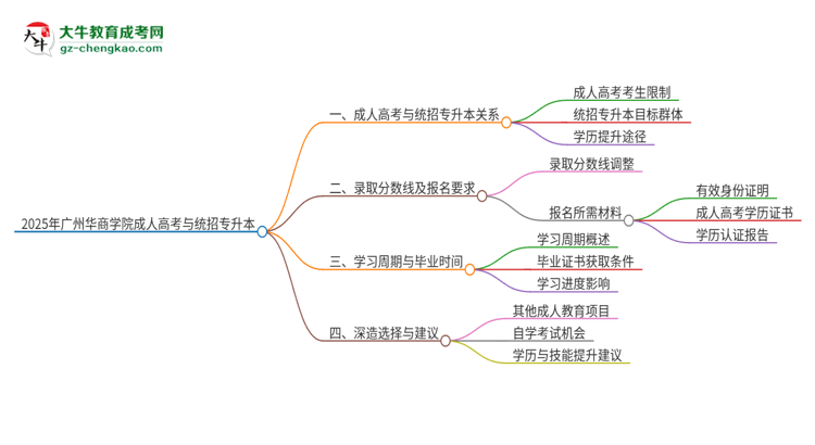 2025年廣州華商學(xué)院考完成人高考還能參加統(tǒng)招專升本嗎？思維導(dǎo)圖