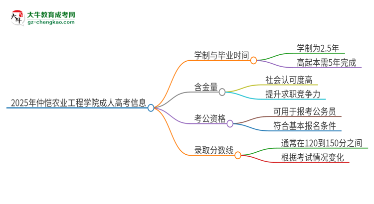 2025年仲愷農(nóng)業(yè)工程學(xué)院成人高考多久能考完拿證？思維導(dǎo)圖