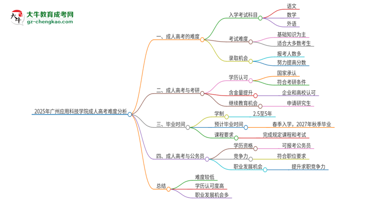 2025年廣州應(yīng)用科技學(xué)院成人高考有多難？思維導(dǎo)圖