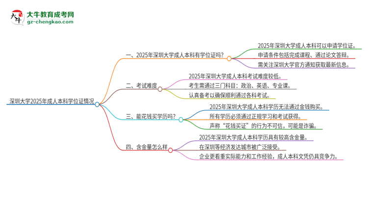 深圳大學(xué)2025年成人本科能否獲得學(xué)位證書？思維導(dǎo)圖