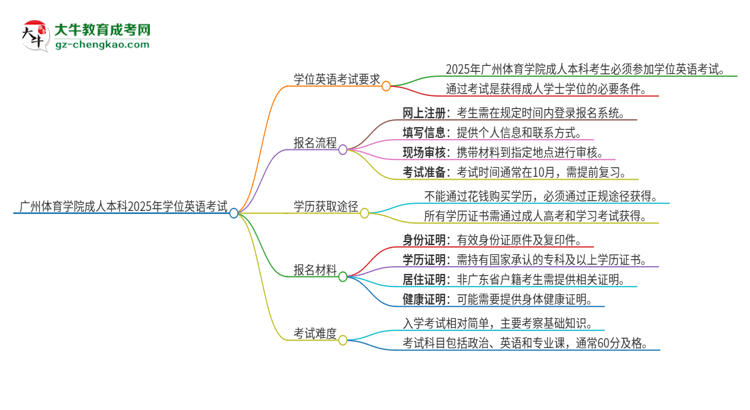 廣州體育學院成人本科2025年需要考學位英語嗎？思維導圖