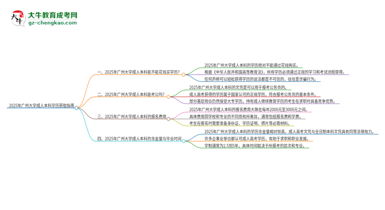 真的能買到2025年廣州大學(xué)成人本科學(xué)歷嗎？思維導(dǎo)圖