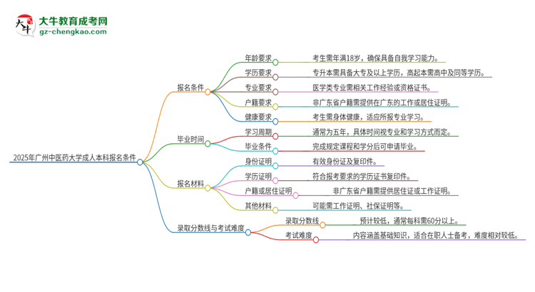 2025年廣州中醫(yī)藥大學(xué)成人本科報名需要滿足哪些限制條件？思維導(dǎo)圖