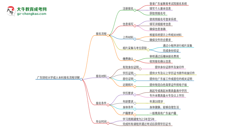 廣東財(cái)經(jīng)大學(xué)成人本科2025年報(bào)名流程詳解思維導(dǎo)圖