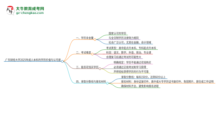 廣東財(cái)經(jīng)大學(xué)2025年成人本科的學(xué)歷價(jià)值與認(rèn)可度如何？思維導(dǎo)圖