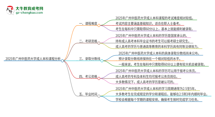 2025年廣州中醫(yī)藥大學(xué)成人本科課程難度如何？思維導(dǎo)圖