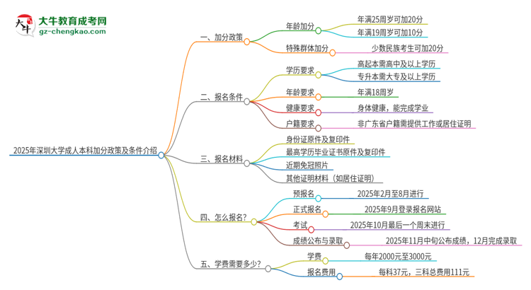 2025年深圳大學成人本科加分政策及條件介紹思維導圖