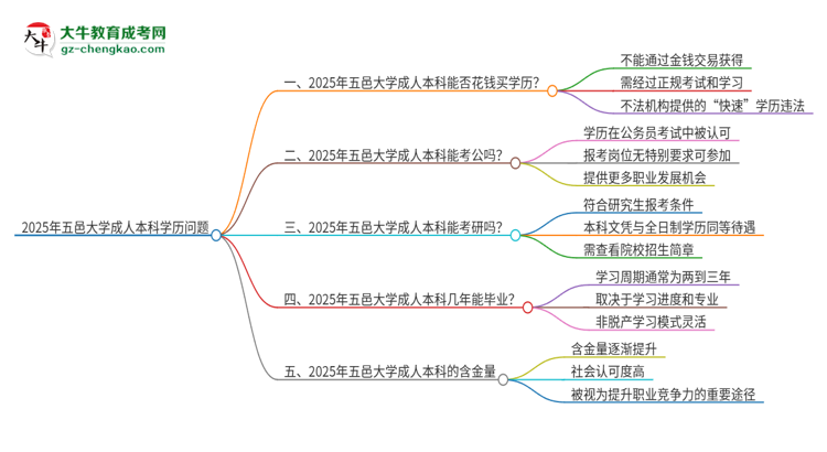 真的能買到2025年五邑大學(xué)成人本科學(xué)歷嗎？思維導(dǎo)圖