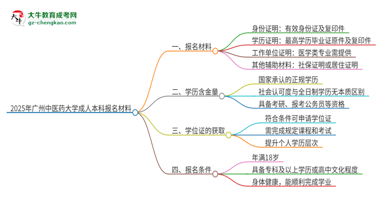 2025年廣州中醫(yī)藥大學(xué)成人本科報(bào)名需要準(zhǔn)備哪些材料？思維導(dǎo)圖