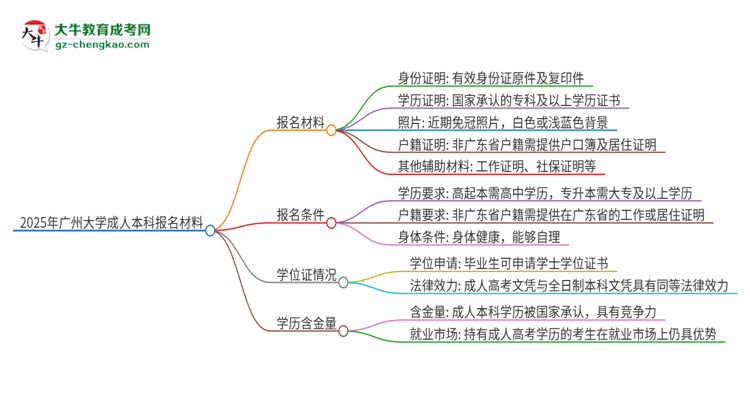 2025年廣州大學(xué)成人本科報名需要準備哪些材料？思維導(dǎo)圖