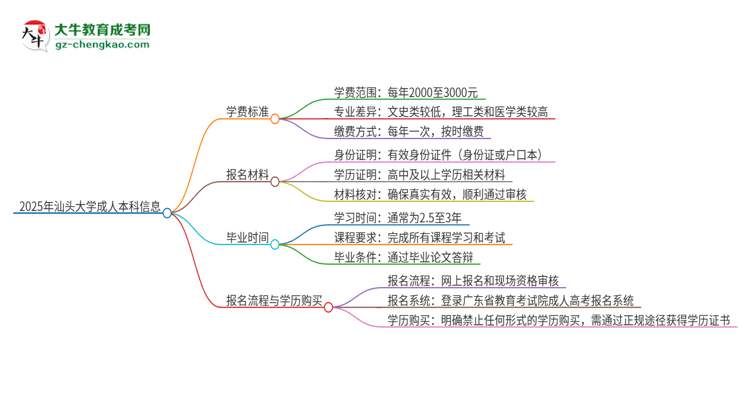 2025年汕頭大學(xué)成人本科的學(xué)費(fèi)標(biāo)準(zhǔn)是多少？思維導(dǎo)圖