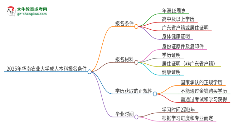 2025年華南農(nóng)業(yè)大學(xué)成人本科報名需要滿足哪些限制條件？思維導(dǎo)圖