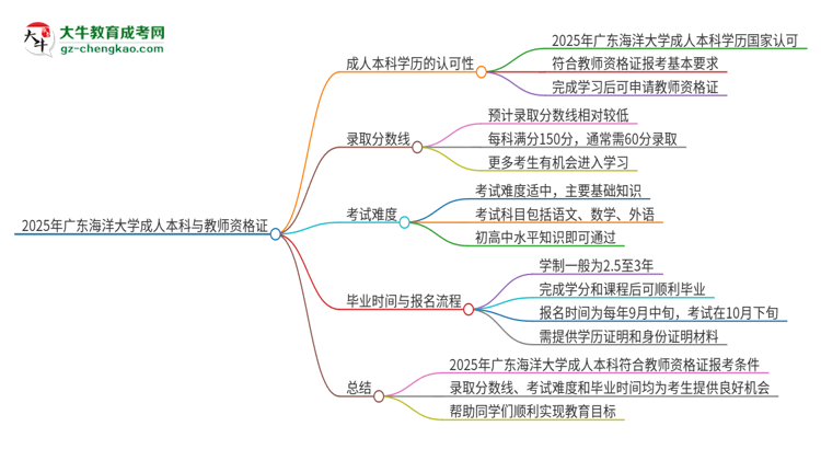 2025年廣東海洋大學的成人本科是否符合教師資格證報考條件？思維導圖