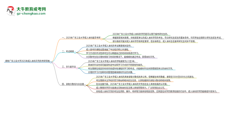 擁有廣東工業(yè)大學(xué)2025年成人本科文憑可以報考研究生嗎？思維導(dǎo)圖