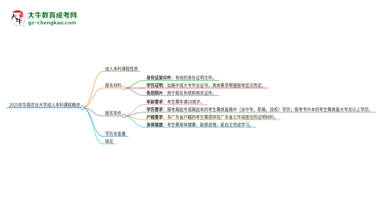 2025年華南農(nóng)業(yè)大學(xué)的成人本科課程屬于全日制嗎？思維導(dǎo)圖