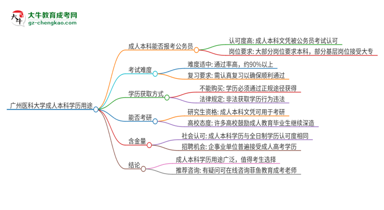 可以用廣州醫(yī)科大學(xué)2025年成人本科學(xué)歷報考公務(wù)員嗎？思維導(dǎo)圖