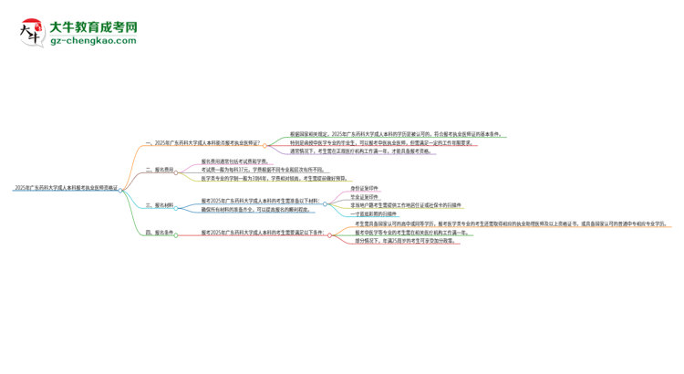 2025年廣東藥科大學(xué)成人本科可否報(bào)考執(zhí)業(yè)醫(yī)師資格證？思維導(dǎo)圖