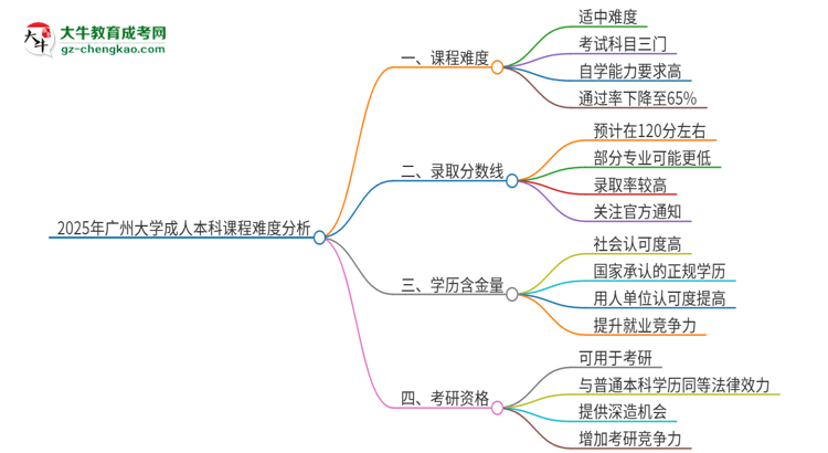 2025年廣州大學(xué)成人本科課程難度如何？思維導(dǎo)圖