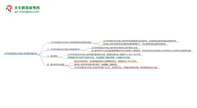 2025年華南農(nóng)業(yè)大學(xué)成人本科可否報(bào)考執(zhí)業(yè)醫(yī)師資格證？思維導(dǎo)圖