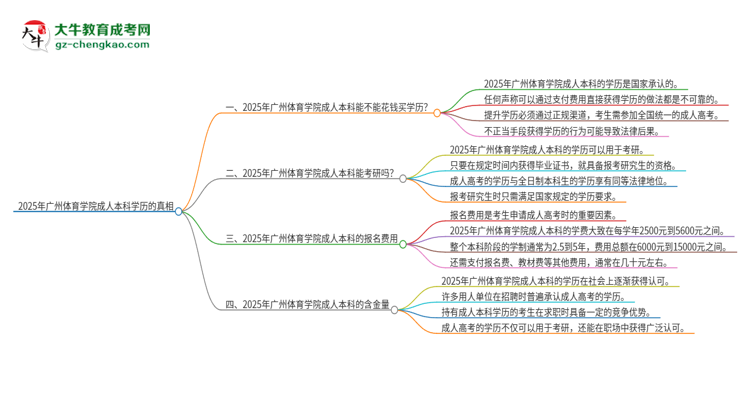 真的能買到2025年廣州體育學(xué)院成人本科學(xué)歷嗎？思維導(dǎo)圖