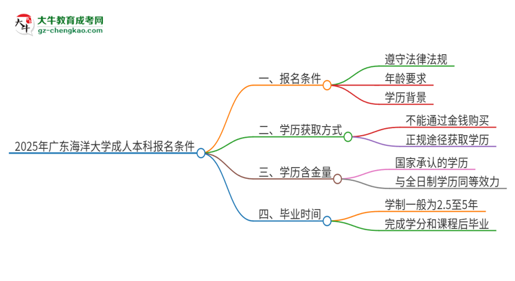 2025年廣東海洋大學(xué)成人本科報名需要滿足哪些限制條件？思維導(dǎo)圖