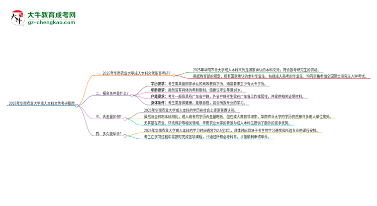 擁有華南農(nóng)業(yè)大學(xué)2025年成人本科文憑可以報考研究生嗎？思維導(dǎo)圖