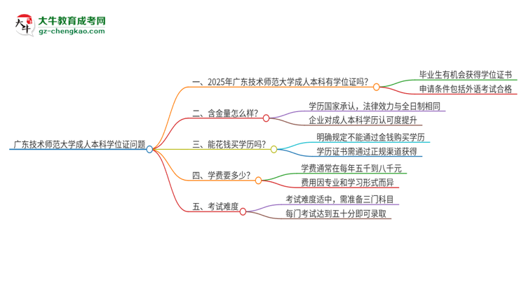 廣東技術(shù)師范大學(xué)2025年成人本科能否獲得學(xué)位證書(shū)？思維導(dǎo)圖