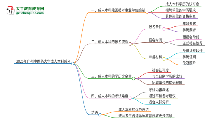 2025年持有廣州中醫(yī)藥大學(xué)成人本科學(xué)歷能考事業(yè)單位編制嗎？思維導(dǎo)圖