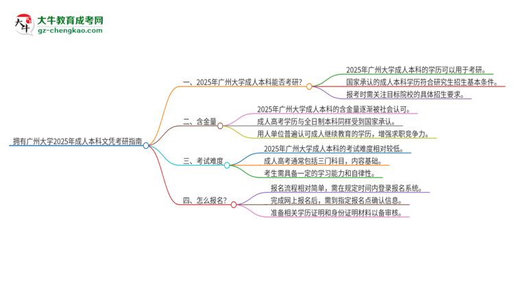 擁有廣州大學(xué)2025年成人本科文憑可以報考研究生嗎？思維導(dǎo)圖