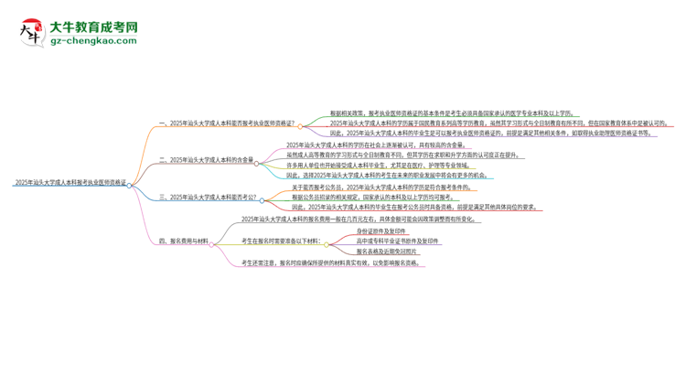 2025年汕頭大學(xué)成人本科可否報考執(zhí)業(yè)醫(yī)師資格證？思維導(dǎo)圖