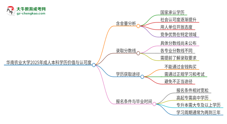 華南農(nóng)業(yè)大學(xué)2025年成人本科的學(xué)歷價值與認可度如何？思維導(dǎo)圖