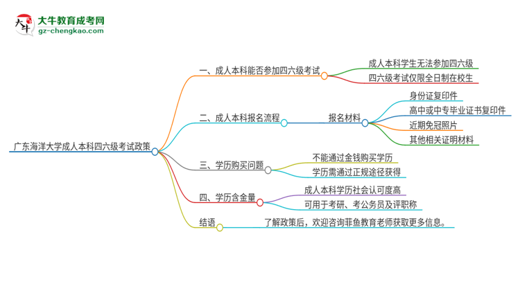 廣東海洋大學2025年成人本科學生能參加四六級考試嗎？思維導圖