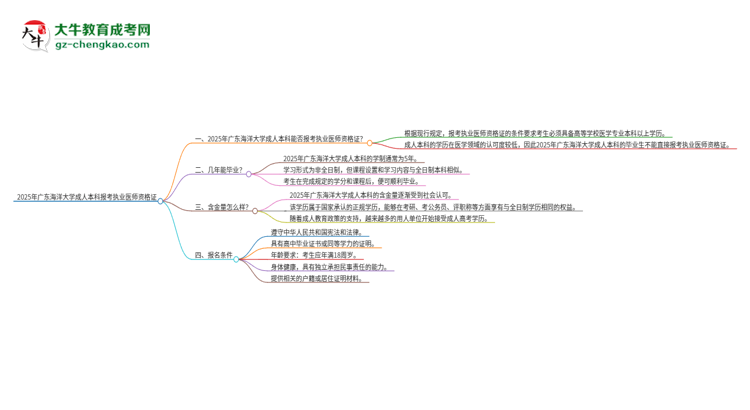 2025年廣東海洋大學(xué)成人本科可否報(bào)考執(zhí)業(yè)醫(yī)師資格證？思維導(dǎo)圖